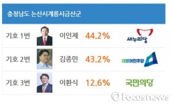 [4·13 출구조사] 충남 논산·계룡·금산 이인제·김종민  ‘경합’