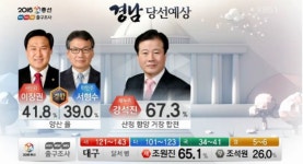 [4·13 출구조사] 경남 산청·함양·거창·합천 강석진 67.3%