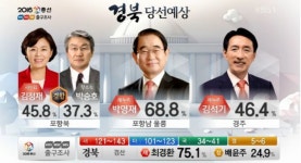 [4·13 출구조사] 경북 포항북 김정재·박승호 경합