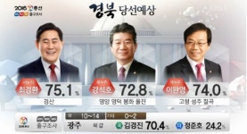 [4·13 출구조사] 경북 고령·성주·칠곡 이완영 74.0%