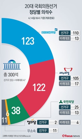 [그래픽[ 20대 국회의원선거 정당별 의석수