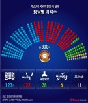 [그래픽] 제20대 국회의원선거 정당별 의석수