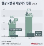 [그래픽] 한강 교량 위 자살기도 현황