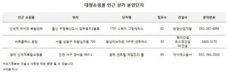 대형쇼핑몰 인근 상가 투자 눈길…한양산업개발‧아이에스동서 등 공급