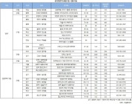 4월 마지막 주 분양시장, 전국 6천여가구 공급…GS건설 부산에서 청약 받아