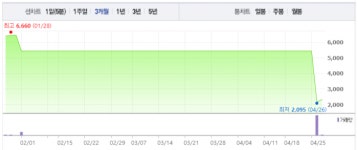 [특징주] 인포피아, 정리매매 이틀째 반등