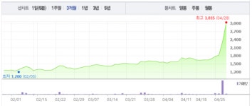[특징주] 케이디미디어, FNC엔터 인수 소식에 급등세