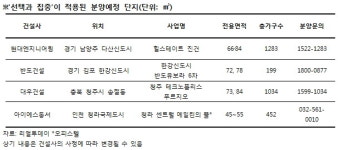 판상형‧4베이 등 선호도 높은 설계 올인···현대엔지니어링‧반도건설‧대우건설 등 분양