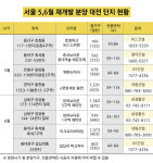 5~6월 서울 재개발 3385가구 분양대전…삼성물산‧대림산업‧GS건설‧롯데건설 등 대형건설사 공급