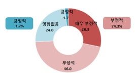 대형쇼핑몰 인근 중소유통상인 10곳 중 7곳 매출 뚝↓