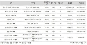 ‘강원도의 힘’, 연내 9천가구 분양
