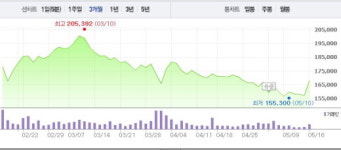 [특징주]코오롱생명과학, 수출입은행 1000만달러 투자 유치에 강세