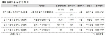 시흥 은계지구 6월 아파트 분양대전…호반‧한양‧우미건설 3400가구 분양