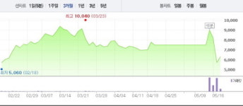 케이티앤지수안보수련관주 | [특징주] 썬코어와 케이티롤, 최규선 회장 중국 출국에 강세