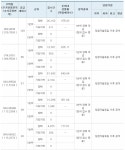 GS건설 거제 센트럴 자이 평균 327.90대 1로 1순위 마감