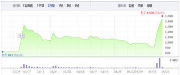 [특징주] 셀루메드, 3거래일 연속 급등세