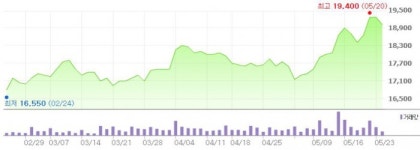 SK증권 경동제약, 주력제품 성장 정체…목표가↓