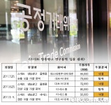 ETRI 발주 스마트 방송광고 용역에 짬짜미한 다트미디어·티비스톰 등 덜미