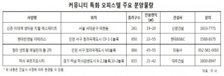 커뮤니티 시설 갖춘 오피스텔 눈길…신영건설·IS동서·대우건설 분양 관심 집중
