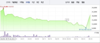 [특징주]현대상선, 용선료 타결 근접에 3거래일 연속↑