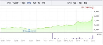 [특징주]계양전기, 테슬라 모델 모터 납품 소식에 11%↑