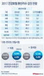 [그래픽] 2017 건강보험 환산지수 결정 현황