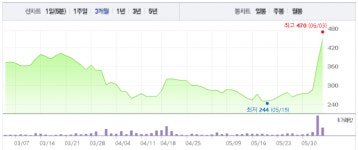 [특징주] 한국자원투자개발, 장 초반 주가·거래량 급등