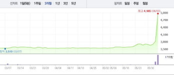 [특징주]상장폐지 앞둔 태림페이퍼, 공개매수 앞두고 ‘급등’