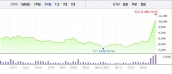 [특징주]금호타이어, 글로벌 부품업체 피인수 기대감에 급등