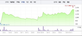 [특징주]오성엘에스티, 고점 찍었나?…5거래일 연속 상승세 멈춰