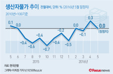 5월 생산자물가 보합··· 농수산물↓+유가 상승에 공산품↑