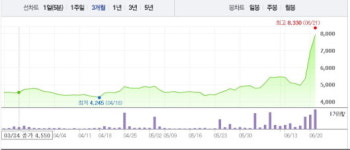 [특징주]우원개발, 정부 철도망구축 계획안 발표에 3거래일 연속↑
