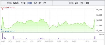 지카바이러스 관련주, 희비 엇갈려…진원생명과학↑ 유니더스↓