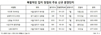 집 앞이 역과 공원…복합 ○세권 아파트 인기