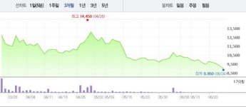 지카바이러스 관련주, 오리엔트 바이오 제외 ‘동반 약세’