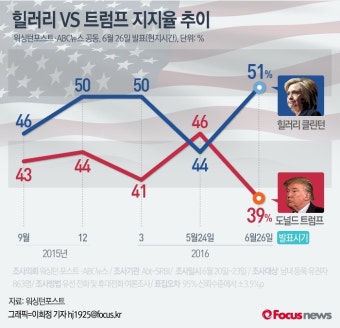 [그래픽] 힐러리 VS 트럼프 지지율 추이