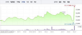 [특징주]  랩지노믹스 등 유전자 관련株, 유전자 검사 민간 확대에 급등