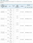 대우건설 평택 비전３차 푸르지오 미분양 쇼크…청약경쟁률 0.10대 1