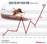 [그래픽] 일본뇌염  환자 발생 현황(2006~2015)