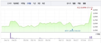 [특징주] 화신정공, 5거래일 연속 상승세…거래량 급증