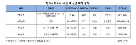 청라국제도시 아파트 분양 막바지