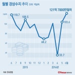 6월 경상수지 흑자 121.7억달러…'역대 최대' (종합)