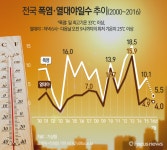 [그래픽] 전국 폭염·열대야일수 추이(2000~2016)