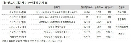 다산신도시 지금지구, 중견사 분양 대전
