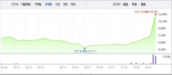 [특징주] 파인텍, 세광테크 인수에 상승세…9거래일 연속 ↑
