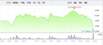 [특징주] 소리바다, 2거래일 연속 하락세…29% 낙폭