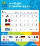 [그래픽] 2016 리우올림픽 한국 남자축구 예선 일정·결과