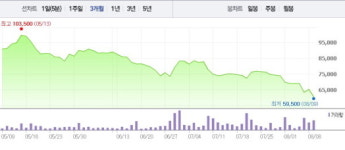 잇츠에이전시주 | [특징주] 잇츠스킨, 2분기 실적 부진에 7.5% 낙폭
