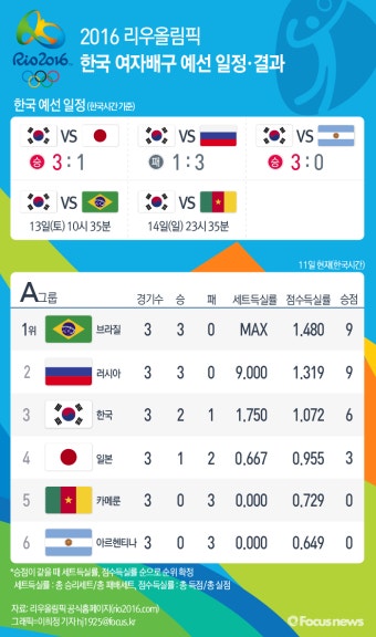[그래픽] 2016 리우올림픽 한국 여자배구 예선 일정·결과