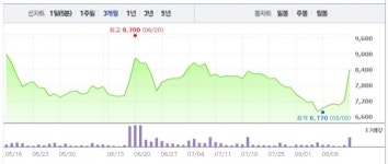 [특징주] 코리아나, 장 초반 급등세